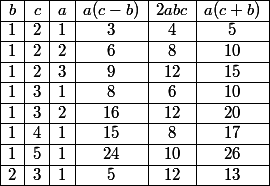 \begin{array}{|c|c|c|c|c|c|} \hline b & c & a & a(c-b) & 2abc & a(c+b) \\ \hline 1 & 2 & 1 & 3 & 4 & 5 \\ \hline 1 & 2 & 2 & 6 & 8 & 10 \\ \hline 1 & 2 & 3 & 9 & 12 & 15 \\ \hline 1 & 3 & 1 & 8 & 6 & 10 \\ \hline 1 & 3 & 2 & 16 & 12 & 20 \\ \hline 1 & 4 & 1 & 15 & 8 & 17 \\ \hline 1 & 5 & 1 & 24 & 10 & 26 \\ \hline 2 & 3 & 1 & 5 & 12 & 13\\ \hline \end{array}